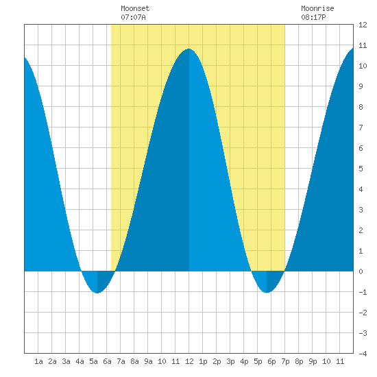 Matinicus Harbor tide chart for Monday, March 29, 2021