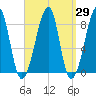 Matinicus Harbor tide chart for Monday, March 29, 2021
