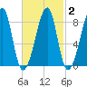 Matinicus Harbor tide chart for Tuesday, March 2, 2021