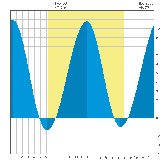 Matinicus Harbor tide chart for Tuesday, March 30, 2021