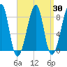 Matinicus Harbor tide chart for Tuesday, March 30, 2021