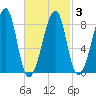 Matinicus Harbor tide chart for Wednesday, March 3, 2021