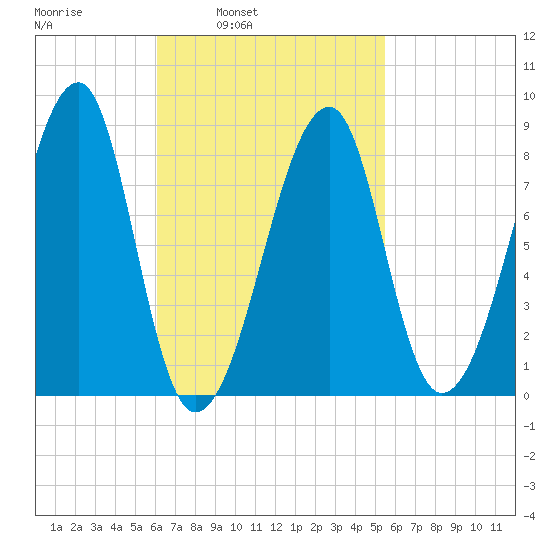 Matinicus Harbor tide chart for Thursday, March 4, 2021