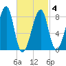 Matinicus Harbor tide chart for Thursday, March 4, 2021