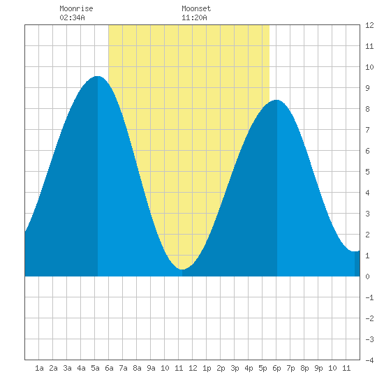 Matinicus Harbor tide chart for Sunday, March 7, 2021