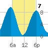 Matinicus Harbor tide chart for Sunday, March 7, 2021