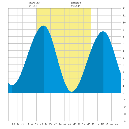 Matinicus Harbor tide chart for Tuesday, March 9, 2021