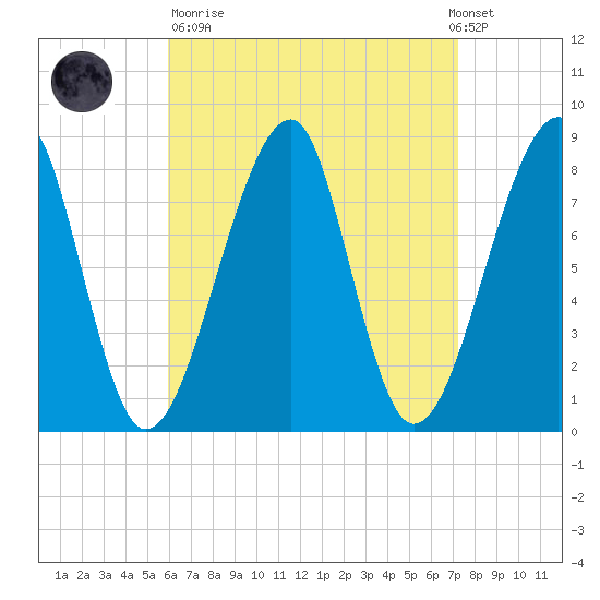 Matinicus Harbor tide chart for Sunday, April 11, 2021