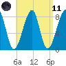 Matinicus Harbor tide chart for Sunday, April 11, 2021