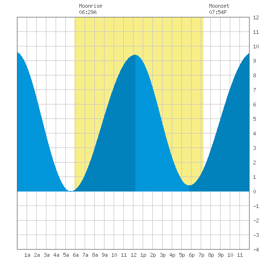 Matinicus Harbor tide chart for Monday, April 12, 2021