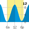 Matinicus Harbor tide chart for Monday, April 12, 2021