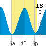 Matinicus Harbor tide chart for Tuesday, April 13, 2021