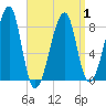 Matinicus Harbor tide chart for Thursday, April 1, 2021