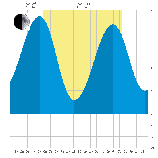 Matinicus Harbor tide chart for Tuesday, April 20, 2021