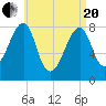 Matinicus Harbor tide chart for Tuesday, April 20, 2021