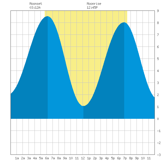 Matinicus Harbor tide chart for Wednesday, April 21, 2021