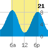 Matinicus Harbor tide chart for Wednesday, April 21, 2021