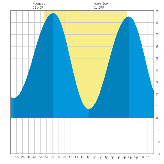 Matinicus Harbor tide chart for Thursday, April 22, 2021