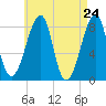 Matinicus Harbor tide chart for Saturday, April 24, 2021