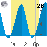 Matinicus Harbor tide chart for Monday, April 26, 2021