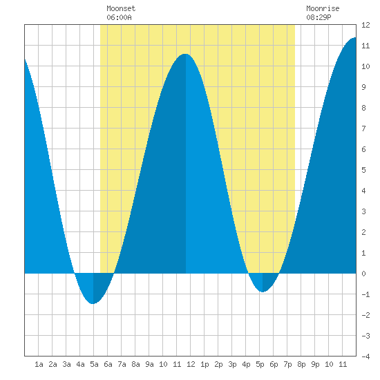 Matinicus Harbor tide chart for Tuesday, April 27, 2021