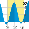 Matinicus Harbor tide chart for Tuesday, April 27, 2021