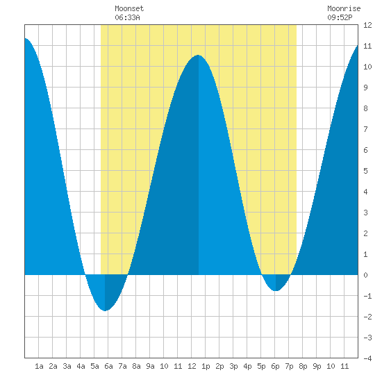 Matinicus Harbor tide chart for Wednesday, April 28, 2021