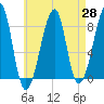 Matinicus Harbor tide chart for Wednesday, April 28, 2021