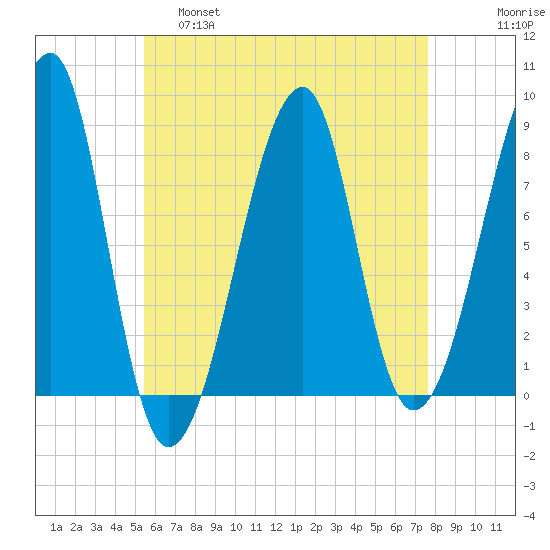 Matinicus Harbor tide chart for Thursday, April 29, 2021