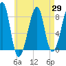 Matinicus Harbor tide chart for Thursday, April 29, 2021