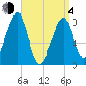 Matinicus Harbor tide chart for Sunday, April 4, 2021
