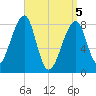 Matinicus Harbor tide chart for Monday, April 5, 2021