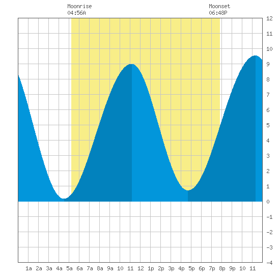 Matinicus Harbor tide chart for Monday, May 10, 2021