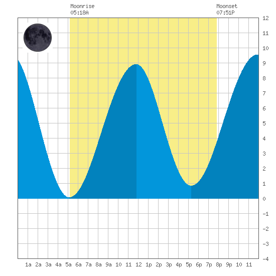 Matinicus Harbor tide chart for Tuesday, May 11, 2021