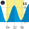 Matinicus Harbor tide chart for Tuesday, May 11, 2021