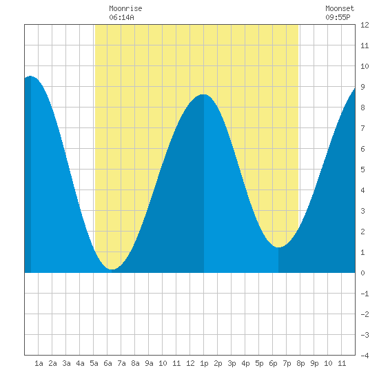 Matinicus Harbor tide chart for Thursday, May 13, 2021