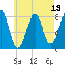 Matinicus Harbor tide chart for Thursday, May 13, 2021
