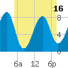 Matinicus Harbor tide chart for Sunday, May 16, 2021