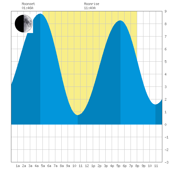 Matinicus Harbor tide chart for Wednesday, May 19, 2021