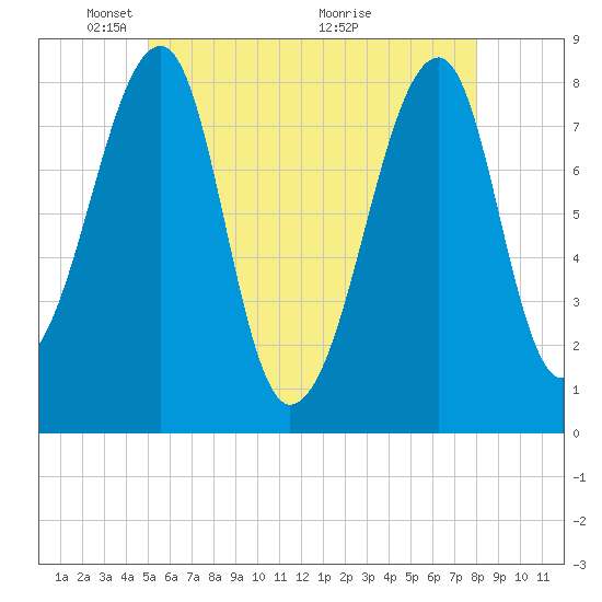 Matinicus Harbor tide chart for Thursday, May 20, 2021