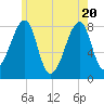 Matinicus Harbor tide chart for Thursday, May 20, 2021