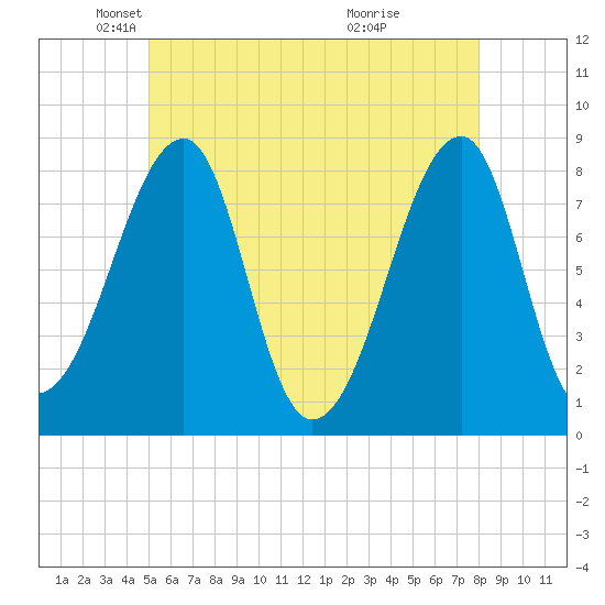 Matinicus Harbor tide chart for Friday, May 21, 2021