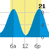 Matinicus Harbor tide chart for Friday, May 21, 2021