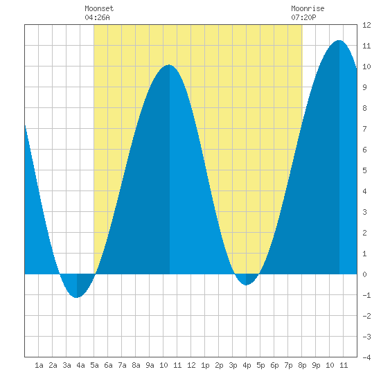 Matinicus Harbor tide chart for Tuesday, May 25, 2021