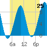 Matinicus Harbor tide chart for Tuesday, May 25, 2021