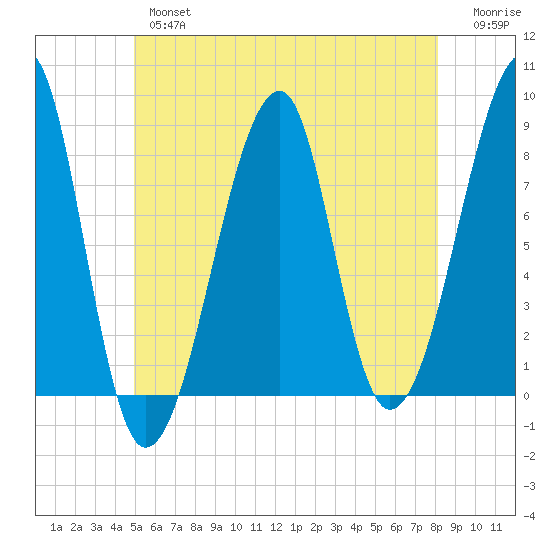 Matinicus Harbor tide chart for Thursday, May 27, 2021