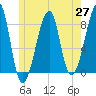 Matinicus Harbor tide chart for Thursday, May 27, 2021