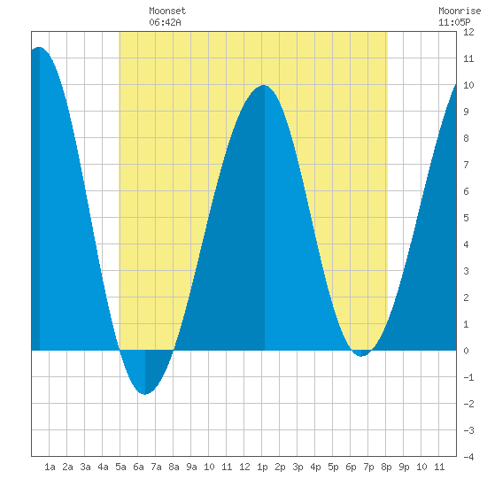 Matinicus Harbor tide chart for Friday, May 28, 2021