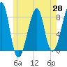 Matinicus Harbor tide chart for Friday, May 28, 2021