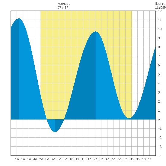 Matinicus Harbor tide chart for Saturday, May 29, 2021